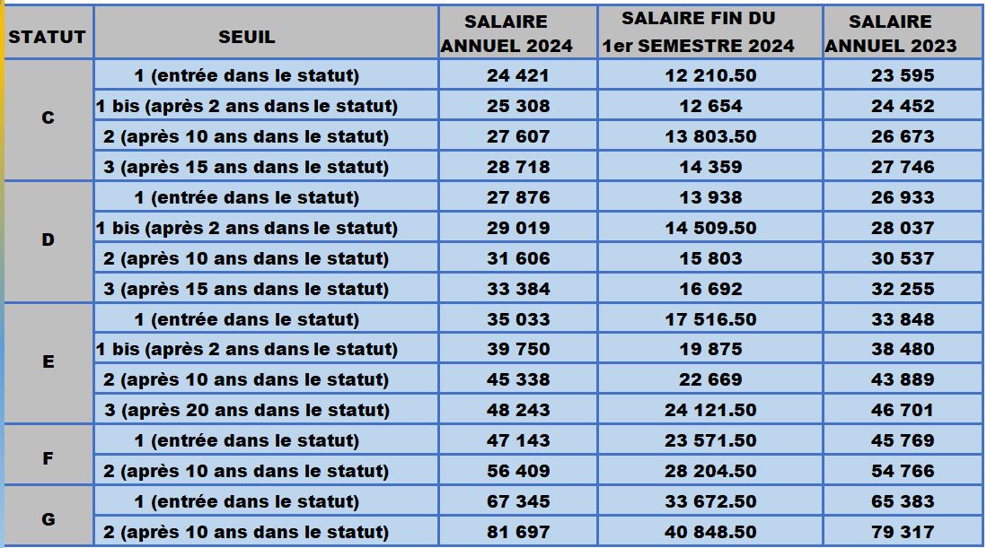 minima-salariaux-2023-et-2024-cftc-sfr-le-syndicat-constructif